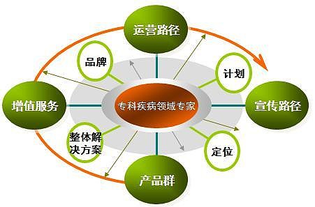 鼎臣咨詢(xún):怎樣從綜合性藥企向?qū)？扑幤筠D(zhuǎn)型(2) 在定好主攻的專(zhuān)科疾病領(lǐng)域方向后,藥企就要著手豐富產(chǎn)品線,提供增值服務(wù),制訂運(yùn)營(yíng)路徑和宣傳路徑。四者缺一不可,否則就失去了 - 雪球
